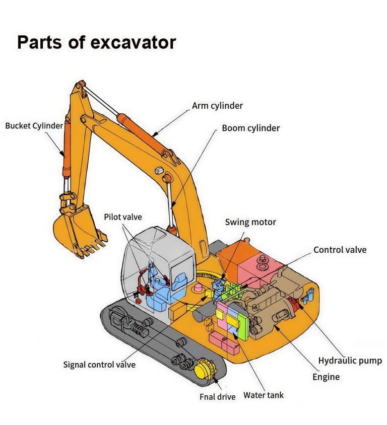 Parts of excavator